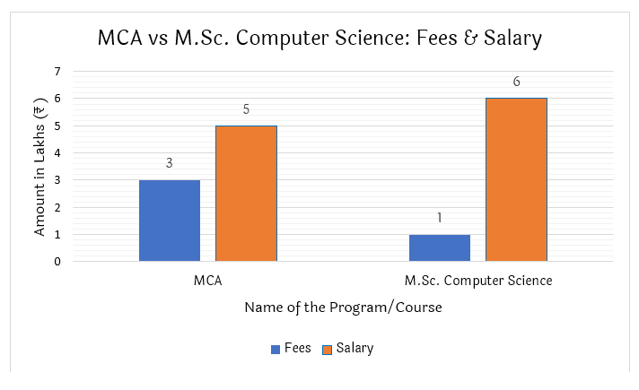 MCA vs M.Sc. Computer Science: Fees and Salary