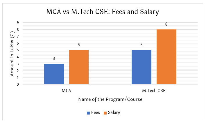 MCA vs M.Tech in Computer Science: Fees and Salary